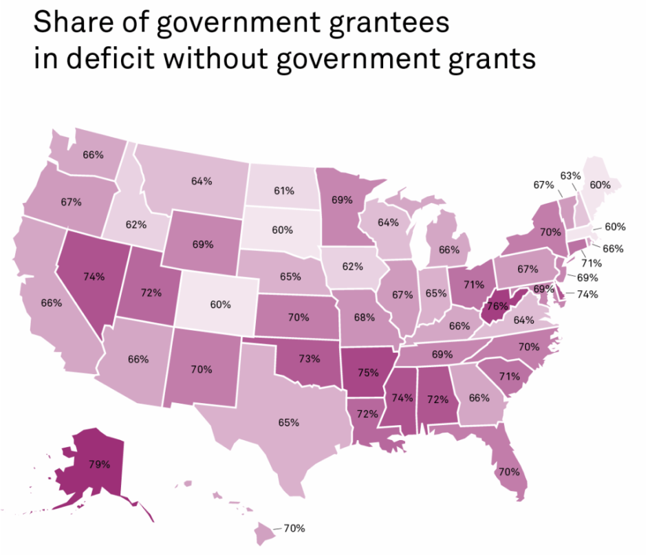 A map of the United States shows the percentages of government grantees that would be in a deficit without government grant funding.