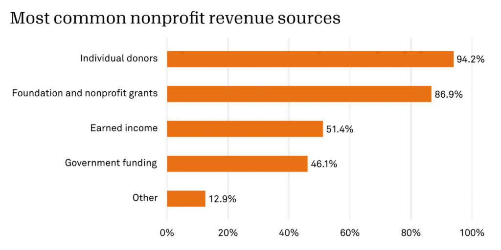 A bar chart displays the most common revenue sources for nonprofits, with individuals representing the most common at 94.2%, foundation and nonprofit grants the second most common at 86.9%, followed by earned income at 51.4% and government funding at 46.1%.
